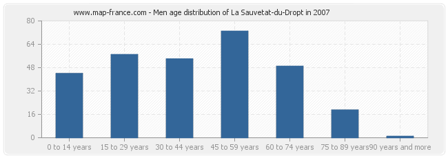 Men age distribution of La Sauvetat-du-Dropt in 2007
